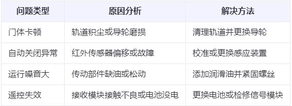 天祝兰州厂房天祝工业门常见问题与应对方案表