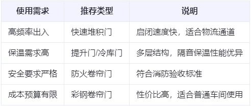 天祝兰州厂房天祝工业门选购建议